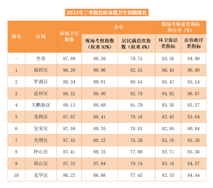 深圳市2022年三季度pg电子卫生指数发布