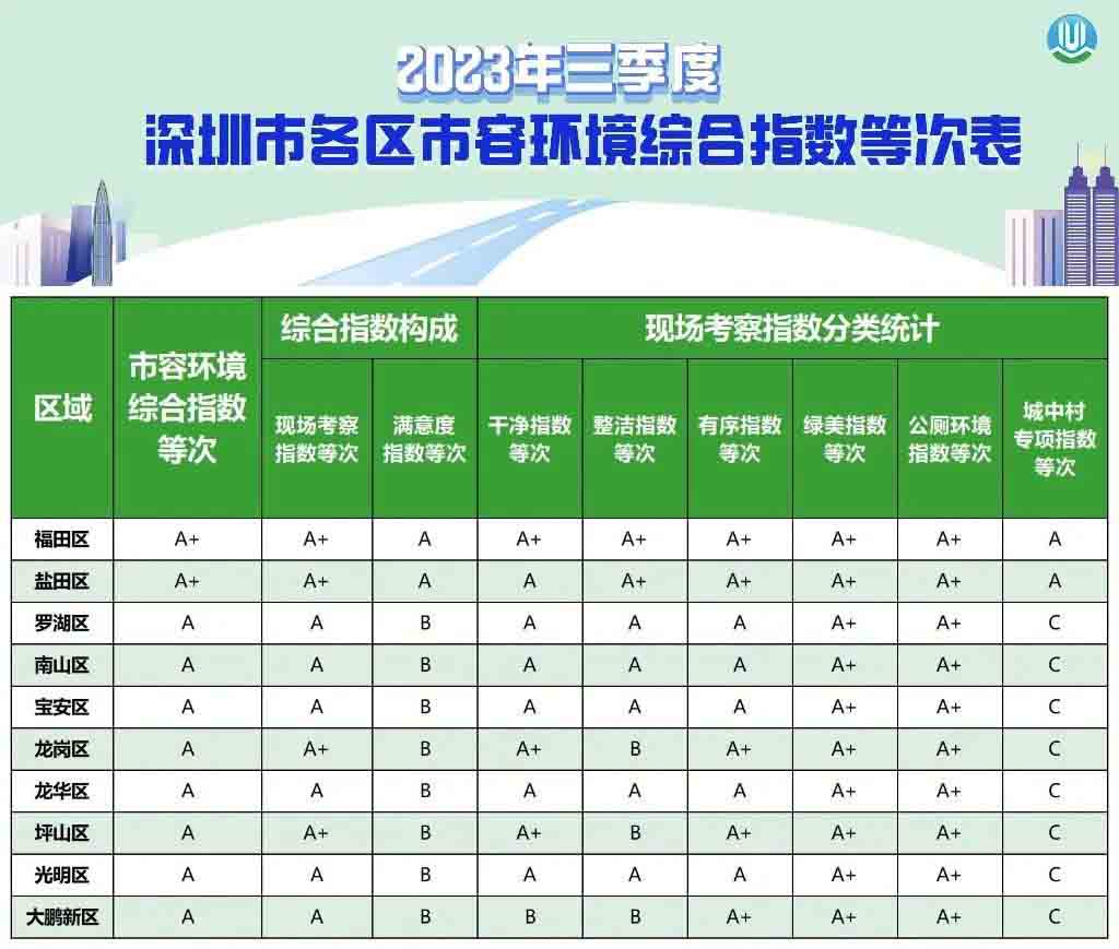 深圳市2023年三季度市容pg电子综合指数发布